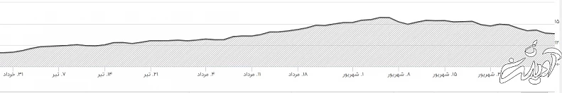 سودآورترین بازار تابستان ۱۴۰۰ را بشناسید/دلار چقدر افزایش یافت؟